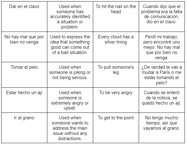 Top 10 Spanish Idioms to Master
