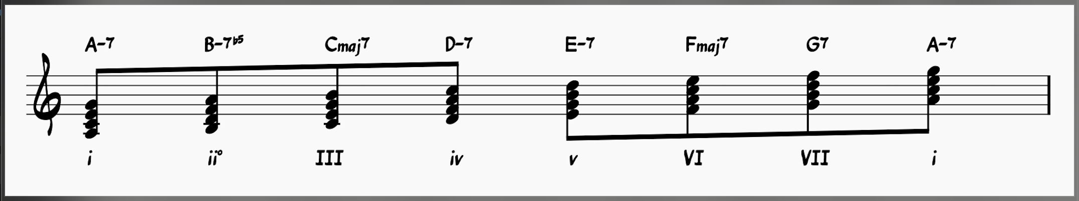 Chords in the Key of A minor 