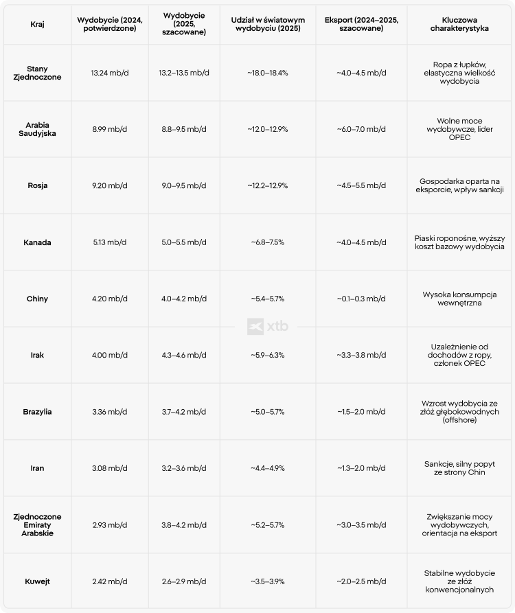 Infografika XTB porównująca największych producentów ropy naftowej na świecie w latach 2024-2025, w tym wielkość produkcji, udział w rynku globalnym i dane eksportowe dla USA, Arabii Saudyjskiej, Rosji, Kanady i innych czołowych producentów.
