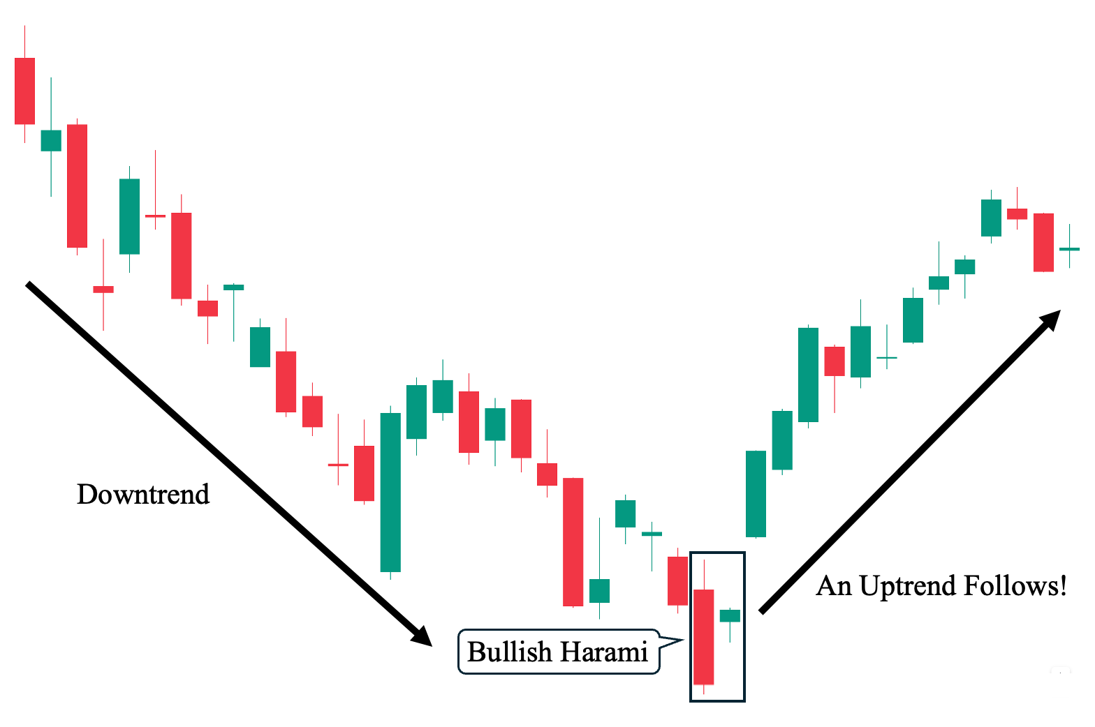 1st Bullish Harami Candlestick Chart Analysis