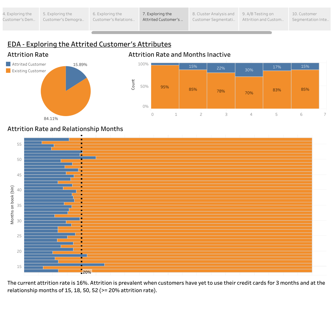 Sales Teams KPI | Customer Attrition (Customer Churn)