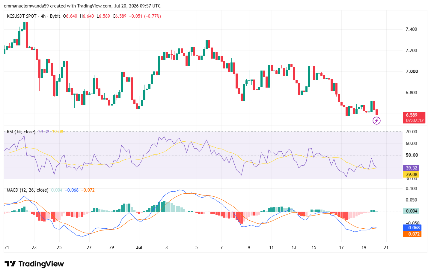 KCSUSDT Chart: TradingView