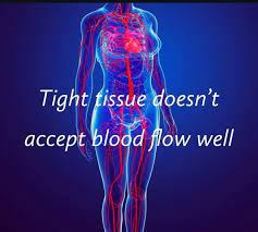 Tight tissue doesn't accept blood flow well