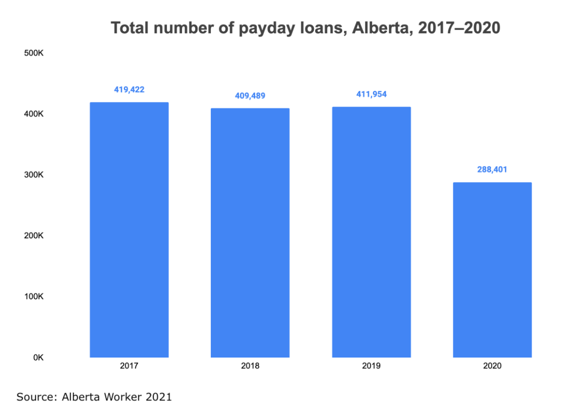 Chart showing number of payday loans in Alberta over time.