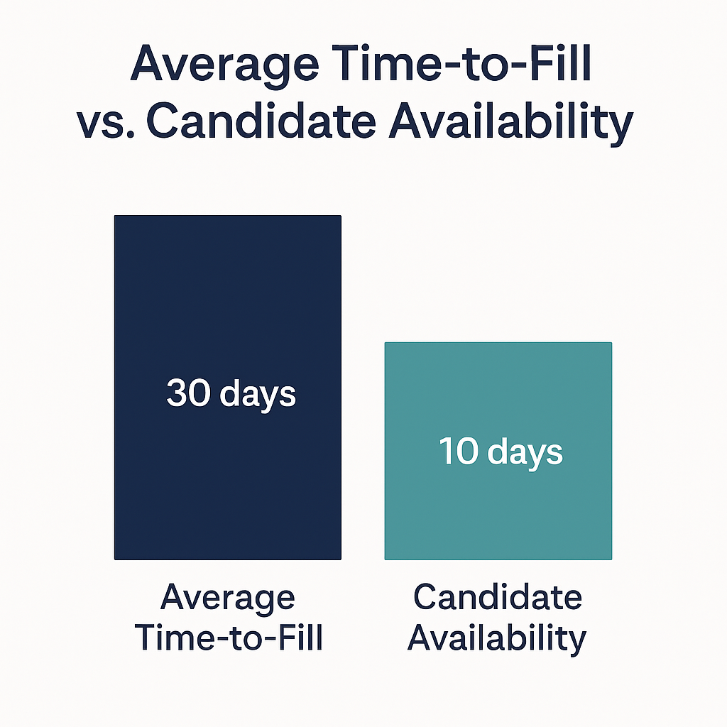 Bar chart comparing average time-to-fill (30 days) with candidate availability (10 days). The chart shows a significantly taller navy bar for time-to-fill next to a shorter teal bar for candidate availability, illustrating the hiring gap in most industries.