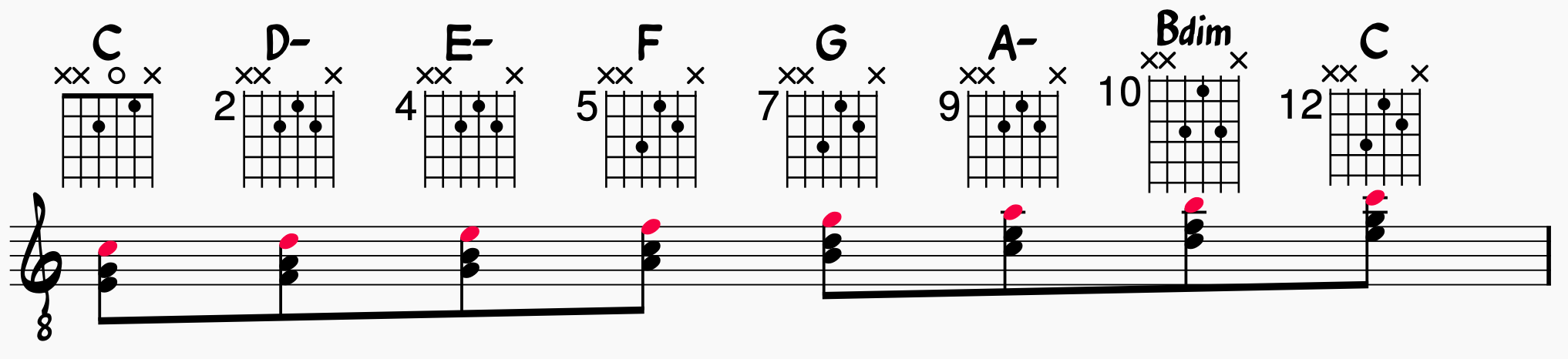 Chord Melody Basics: First Inversion Harmonized C Major Scale in C