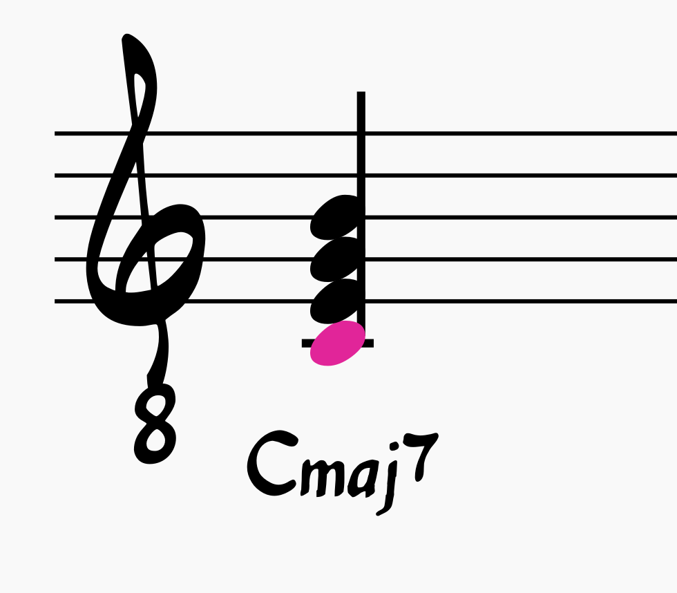 C major seventh jazz guitar chord with root note highlighted in pink