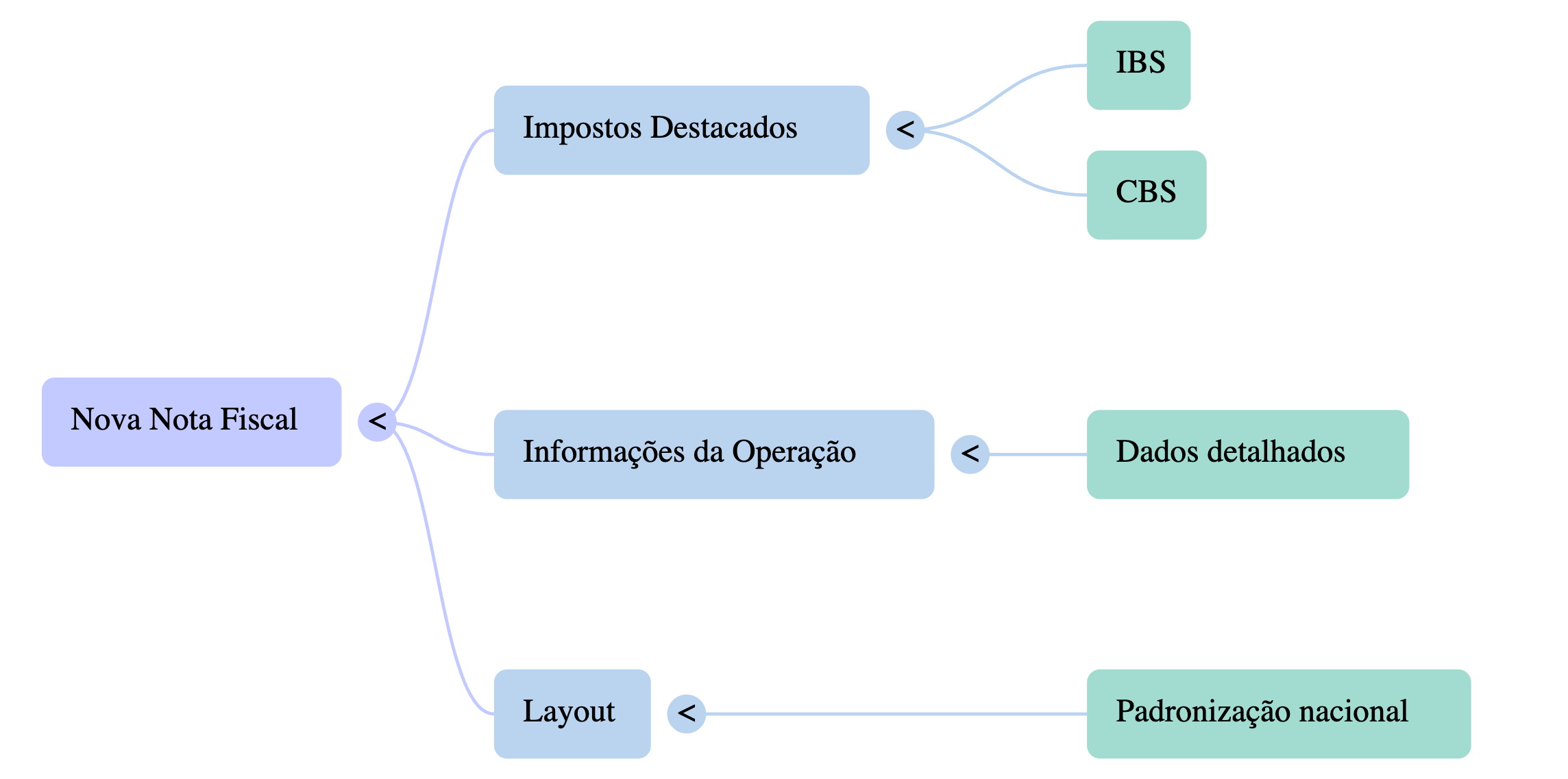 O que precisa ter na nova nota fiscal