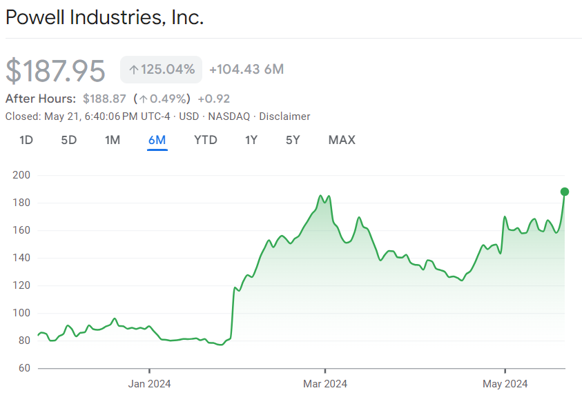 Powell Industries, Inc Price Chart - Source: Google Finance