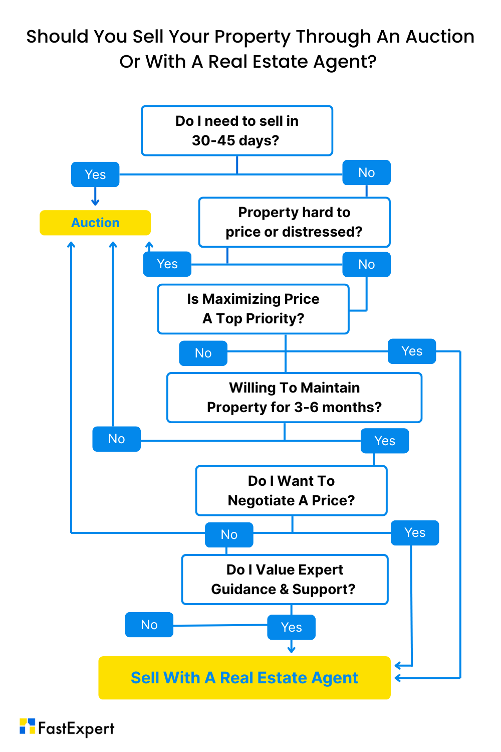 Should You Sell Your Property Through Auction Decision tree