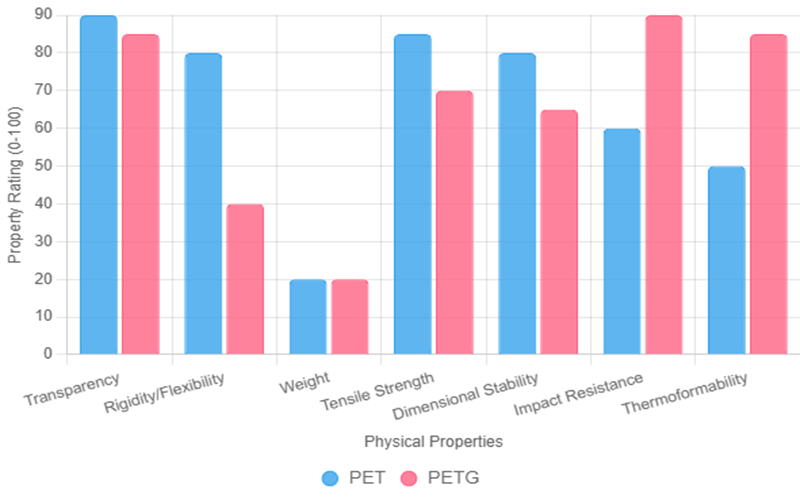 Properties differences between PET and PETG