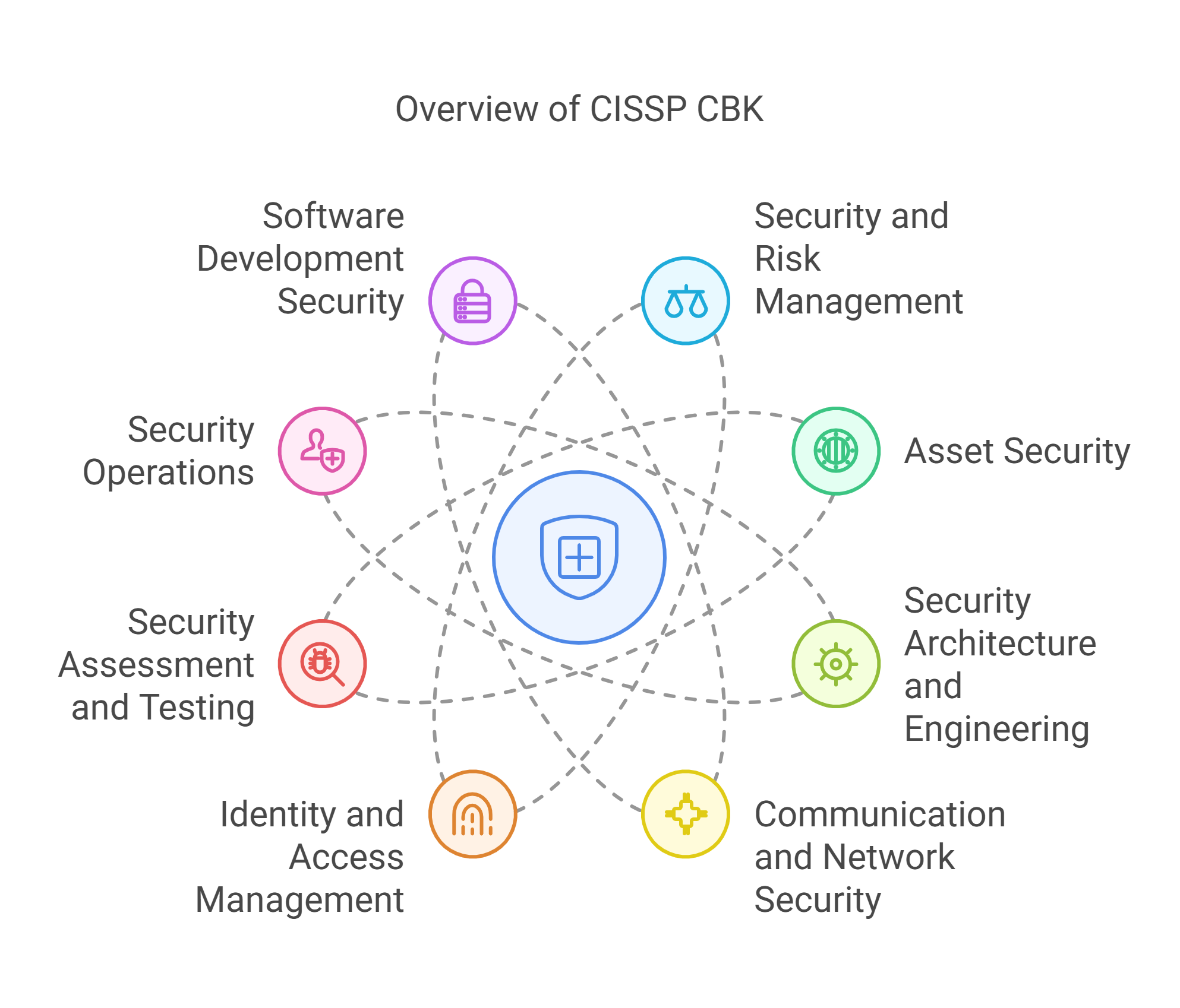 cissp body of knowledge