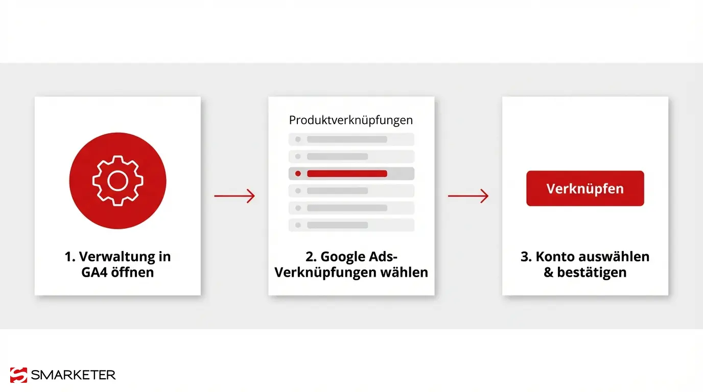 Schritt-f&uuml;r-Schritt Flowchart: Google Ads mit Analytics verkn&uuml;pfen in der GA4 Verwaltungsoberfl&auml;che