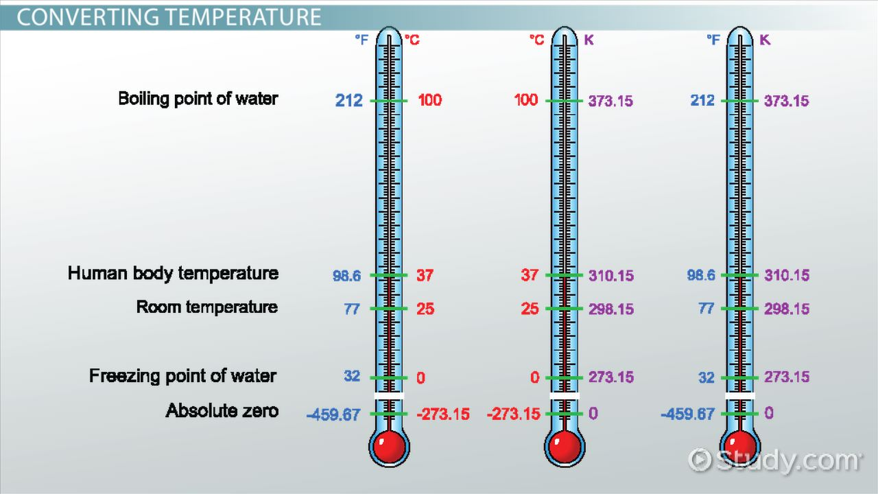 A graph showing practical applications of temperature conversions