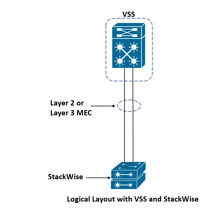 Logical Layout with VSS and StackWise