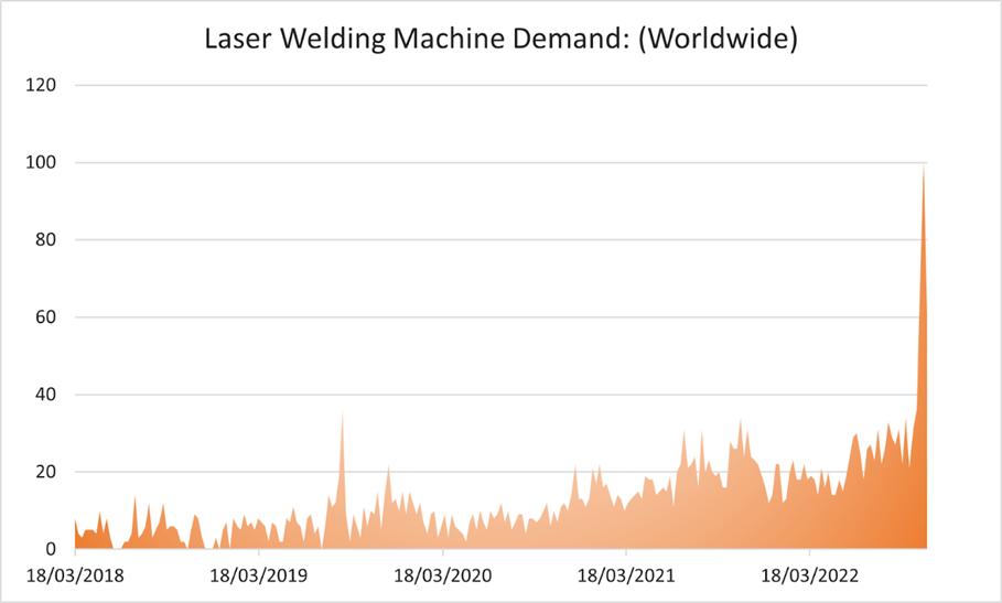 Graph depicting rising trends of laser welding by google analytics. 
