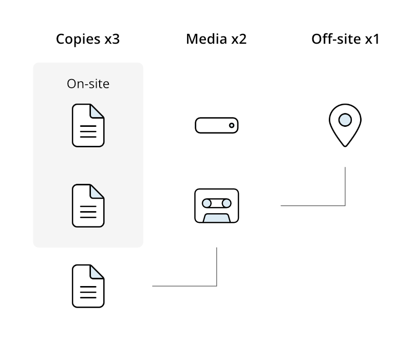 the 3-2-1 backup rule