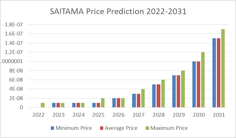 Saitama Price Prediction 2022-2031: What's the next ATH for SAITAMA? 2