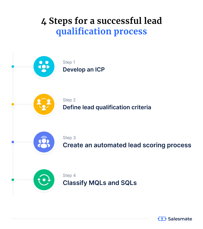 Lead Qualification Process