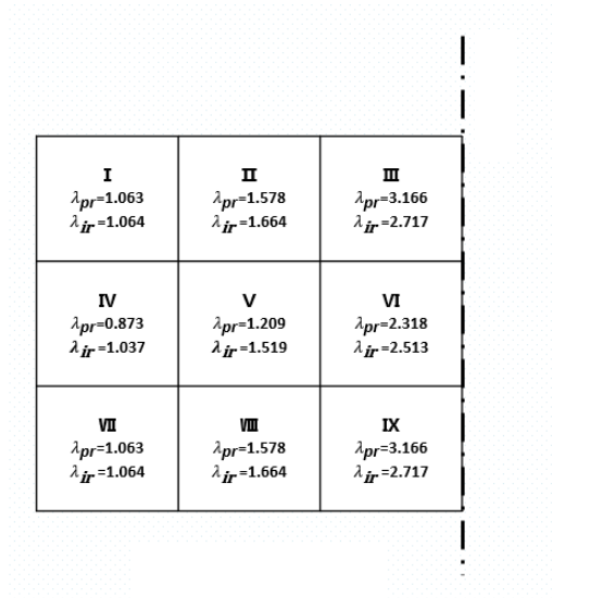Enhanced coefficient for the side wall in Zone 9