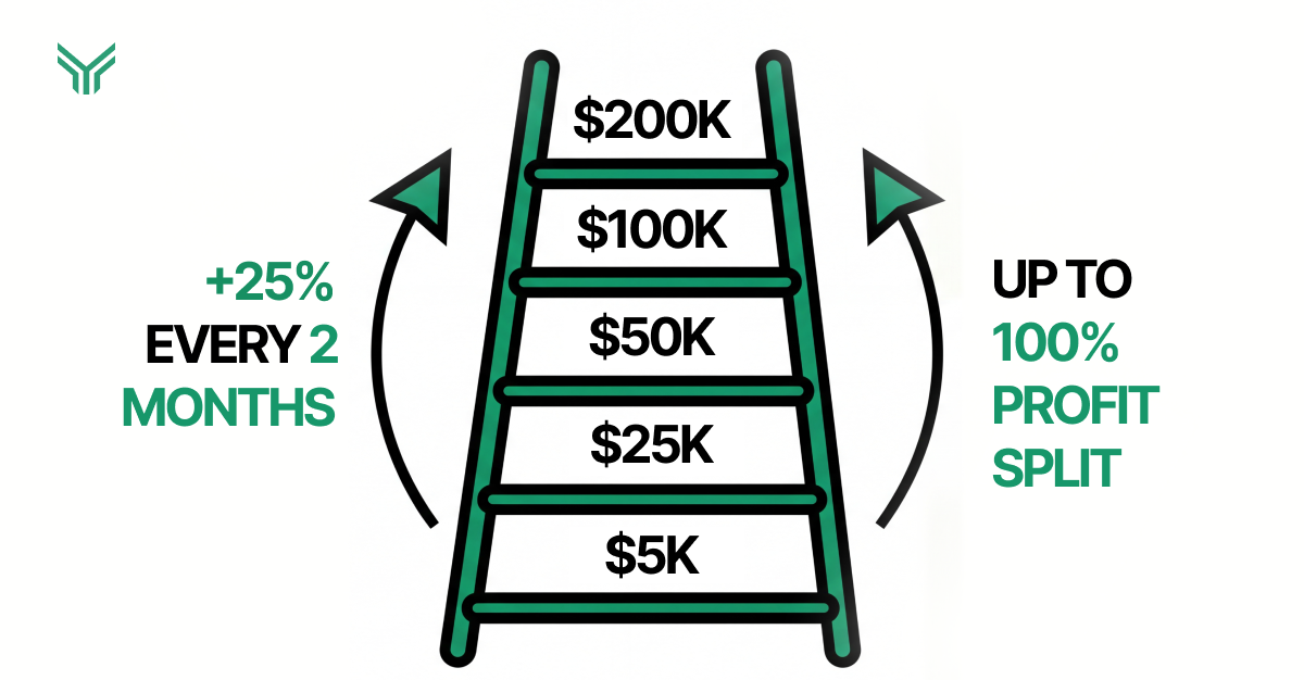 Funding Traders graphic showing a green ladder with five rungs labeled from bottom to top: $5K, $25K, $50K, $100K, and $200K, representing the account scaling path available to funded traders. Arrows on either side highlight the two key growth incentives: a 25% capital increase every 2 months on the left, and up to 100% profit split on the right, framing the ladder as a concrete progression toward larger capital and higher earnings.