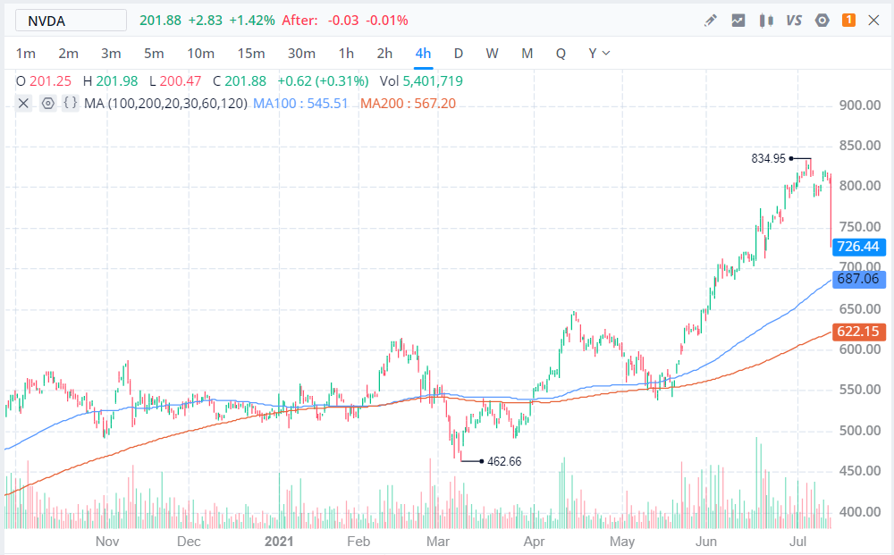 100 and 200 Day Moving Averages - Nvidia | Webull