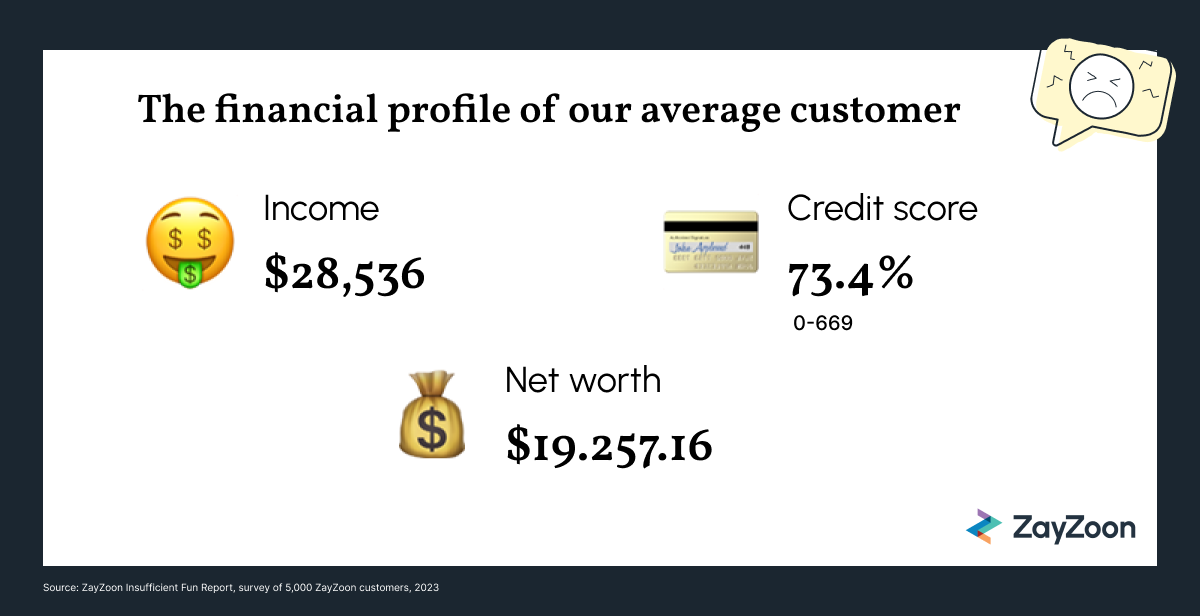 A black edge surrounds a white graphic with a title: The financial profile of our average customer. Three stats are presented. 1 is Income at $28,536, 2 is credit score 73.4% and 3 is net worth $19,257.16