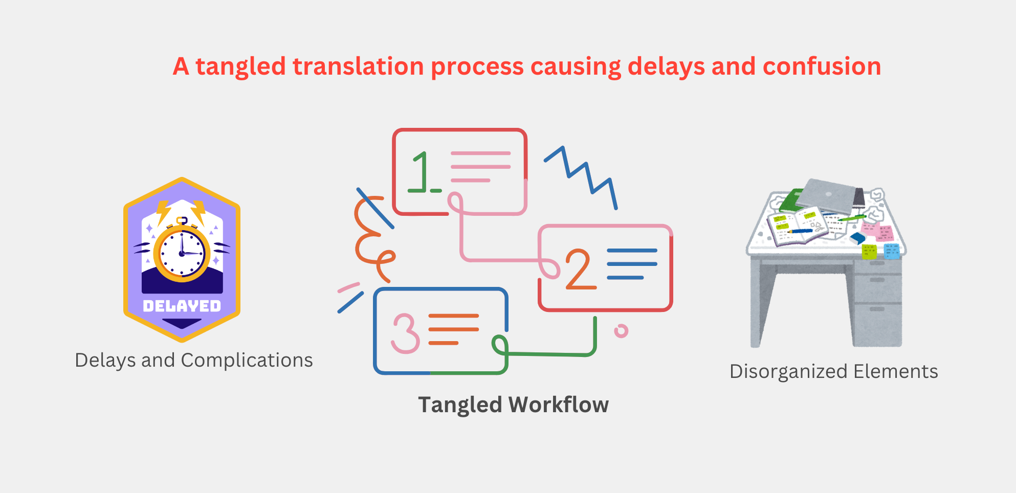 An illustration showing a tangled workflow in a translation process