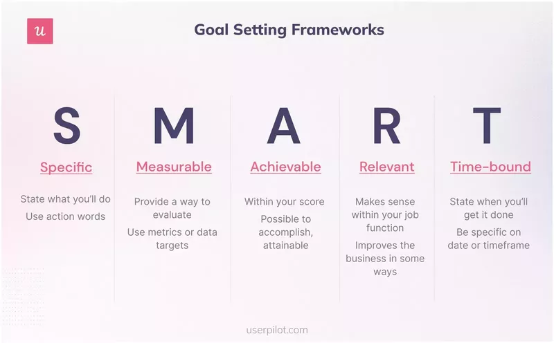 SMART goal-setting framework.