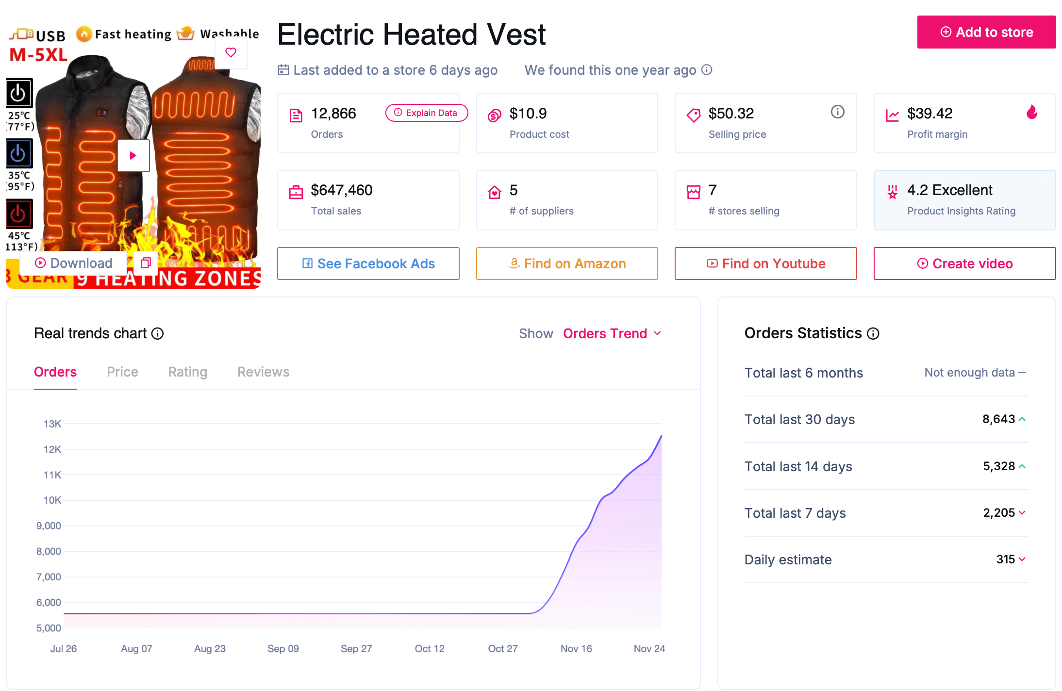 high demand products with low compeition - electric heated vest 