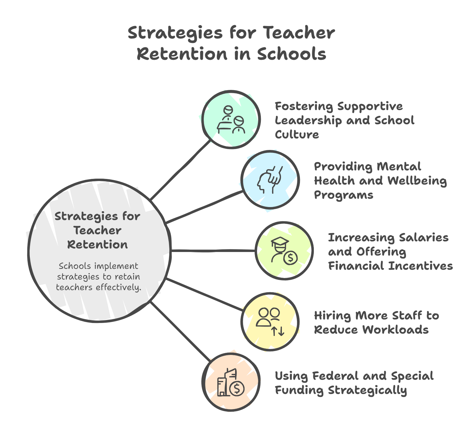 Strategies for Teacher Retention in Schools