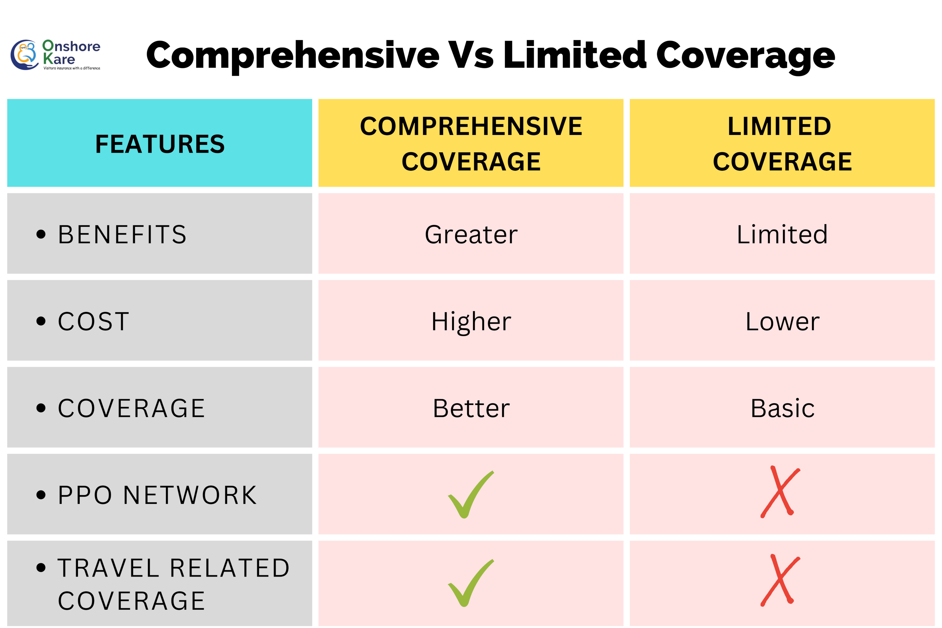 Comprehensive Vs Limited Coverage Travel Insurance Plans