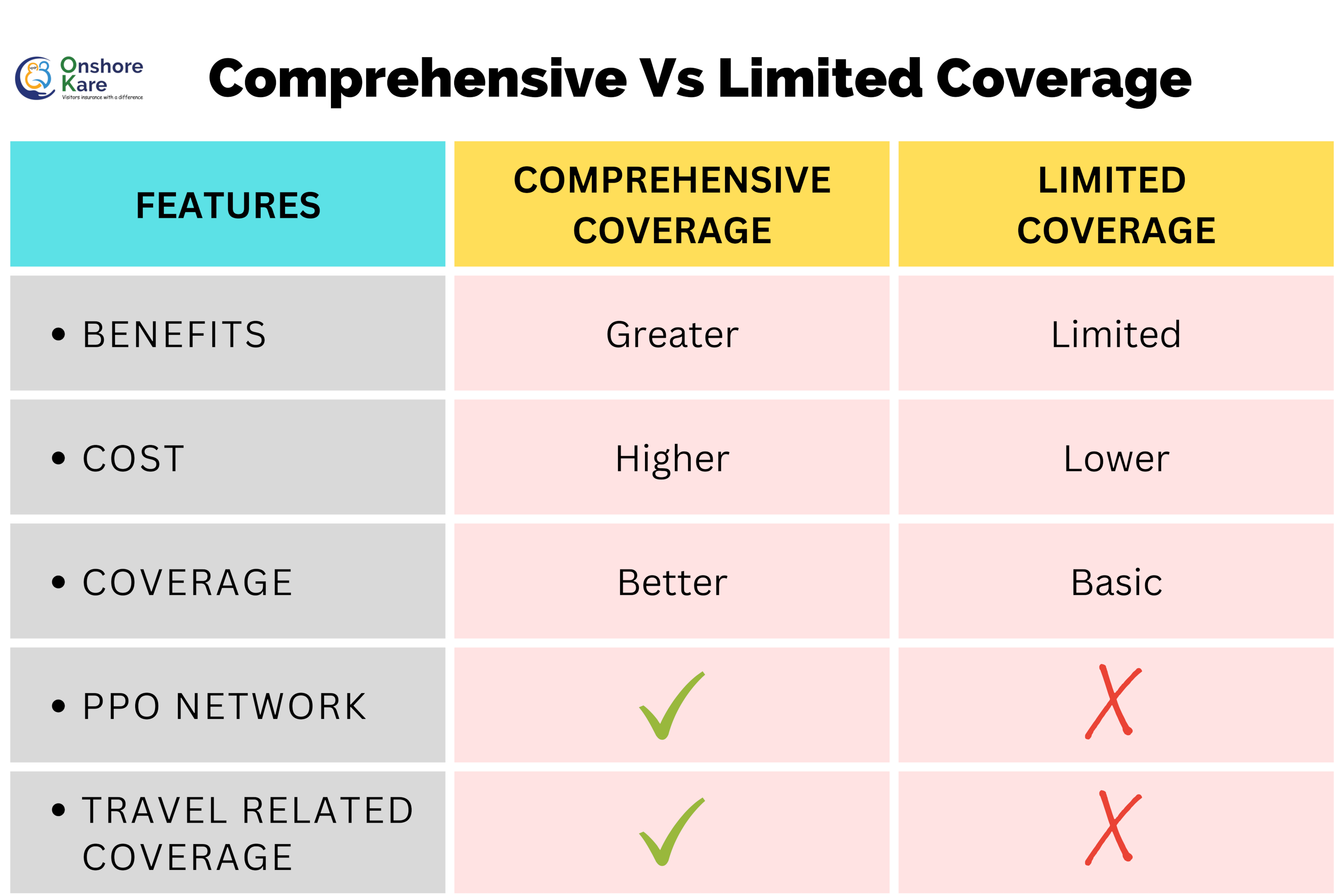 basic vs comprehensive travel insurance