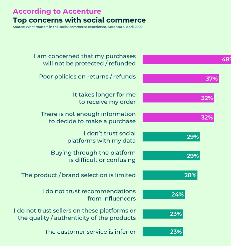 Top concerns with social commerce according to Accenture data.