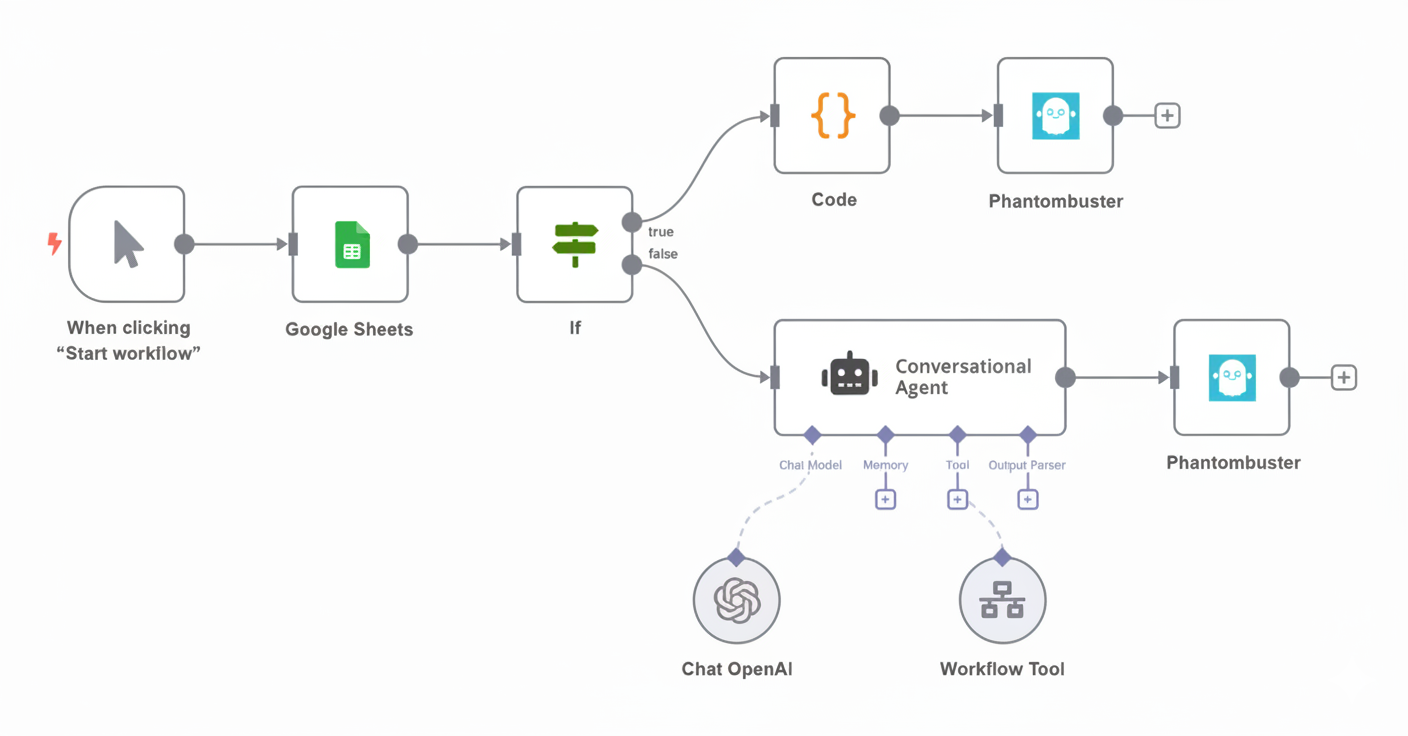 PhantomBuster workflow automation with n8n