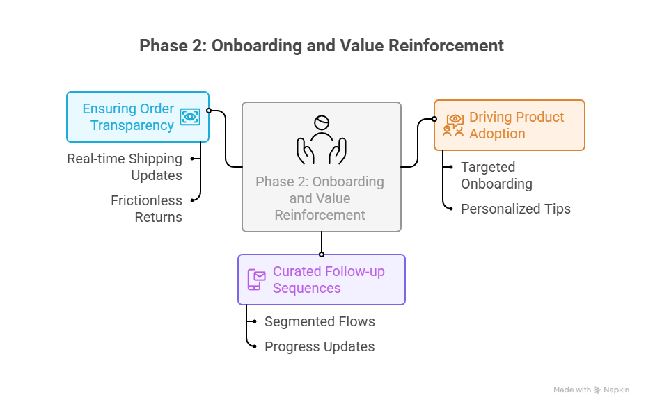 post-purchase engagement: onboarding and value reinforcement illustration