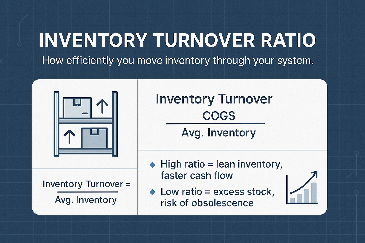 Infographic titled "Inventory Turnover Ratio" with a warehouse shelf icon and the formula "COGS / Average Inventory." Tips highlight high turnover as lean and efficient, and low turnover as risk for excess stock. Includes a bar chart showing an upward trend.