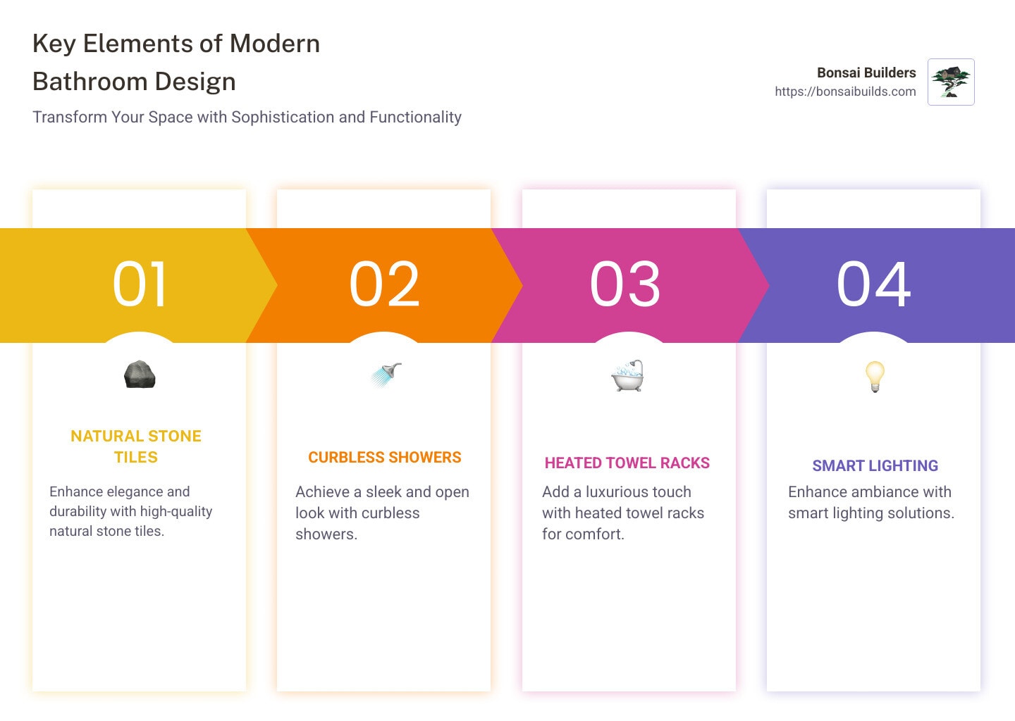 Infographic outlining key elements of modern bathroom design, including natural stone tiles, curbless showers, heated towel racks, and smart lighting for ambiance, presented in a simple, clean list format. - bathroom design ideas infographic pillar-4-steps