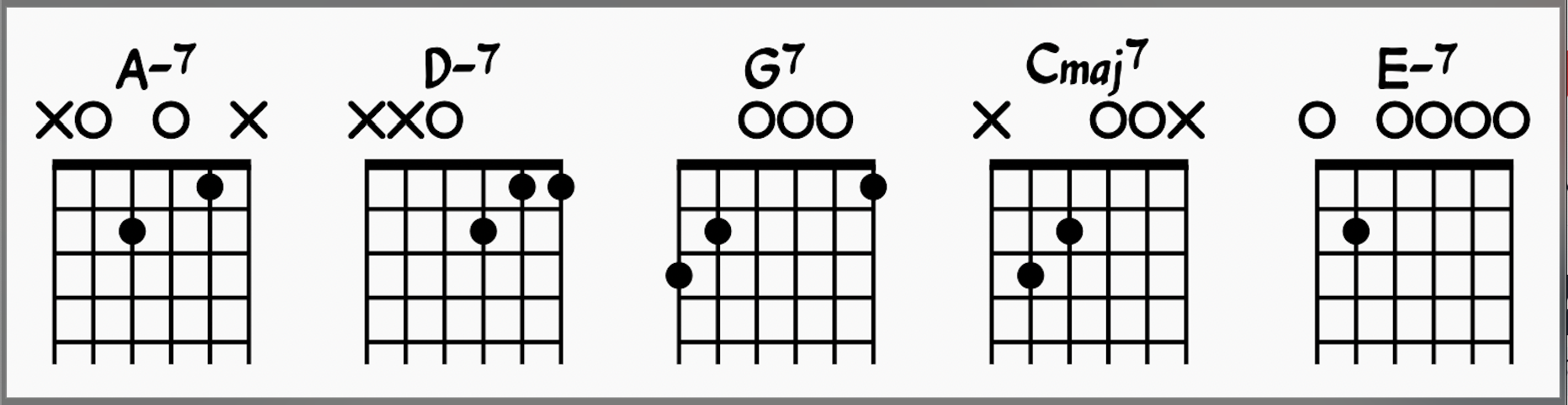 Chord shapes for A-7, D-7, G7, and Cmaj7