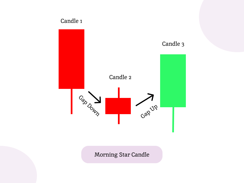 contoh Morning Star Candle