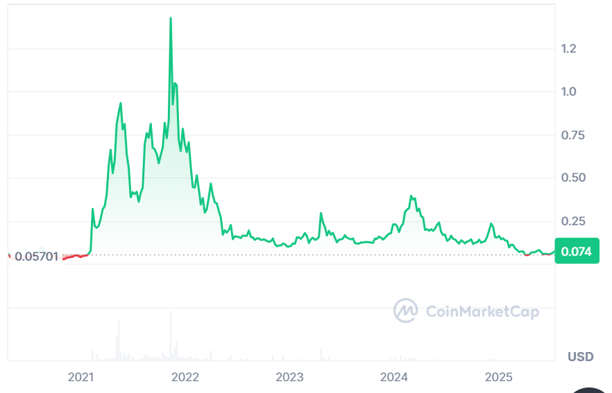 Cartesi price history: Coinmarketcap
