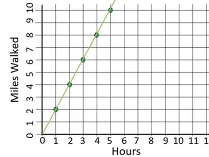 Proportional Relationships on Graphs Graphical Representation