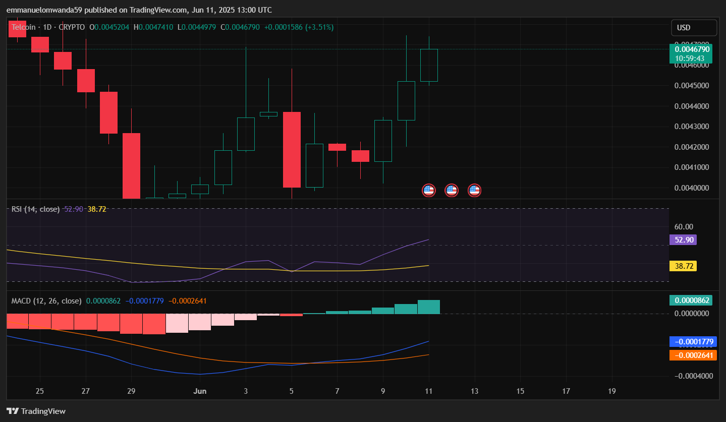 TEL/USD chart. Image source: TradingView