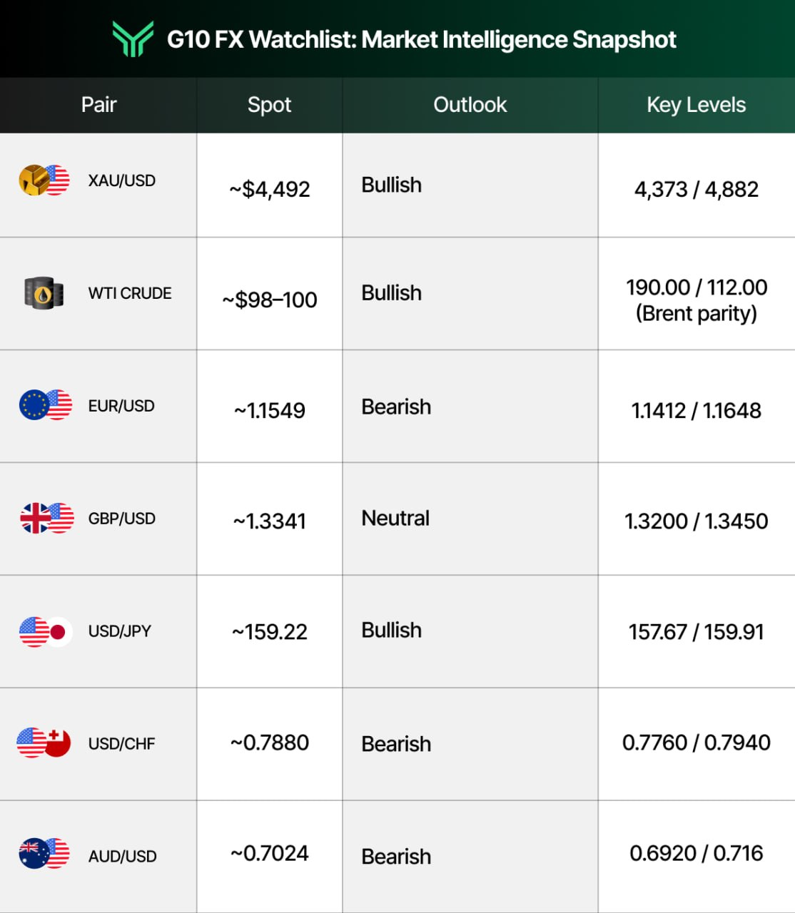 Funding Traders G10 FX Watchlist snapshot table displaying spot prices, directional outlooks, and key support/resistance levels for seven instruments — XAU/USD and WTI Crude bullish, USD/JPY bullish, EUR/USD, USD/CHF, and AUD/USD bearish, and GBP/USD neutral — offering traders a quick-reference bias guide across major commodity and currency markets.