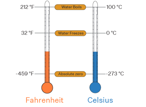 200 Degrees F to C Conversion