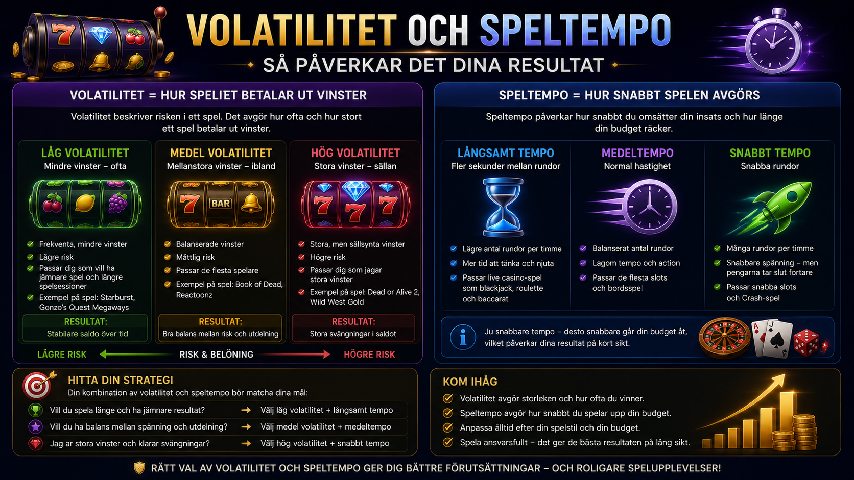 Volatilitet och speltempo i slots och live casino förklarat i infografik