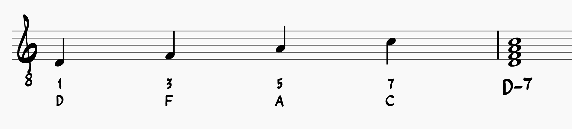D minor seventh chord as individual notes and as a root position seventh chord.