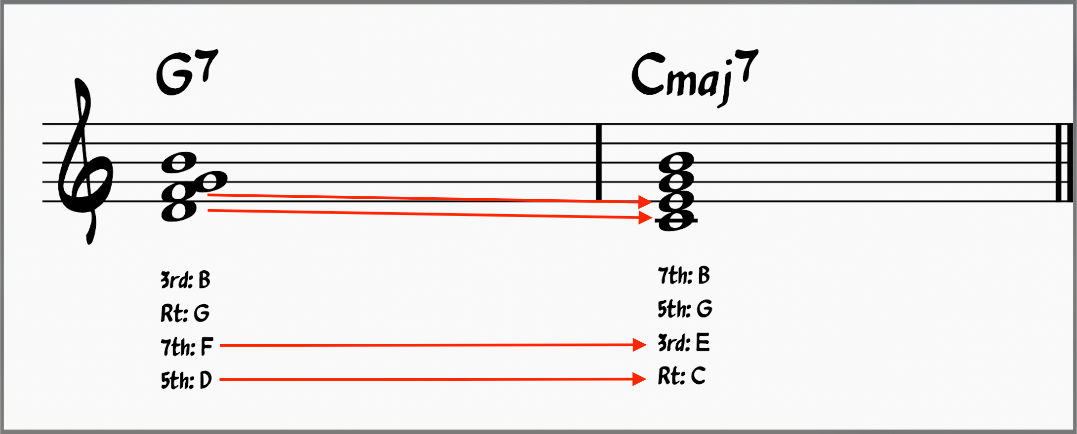 G7 resolving to a Cmaj7