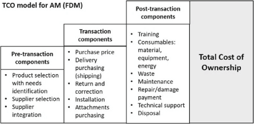 Total Cost of Ownership Example