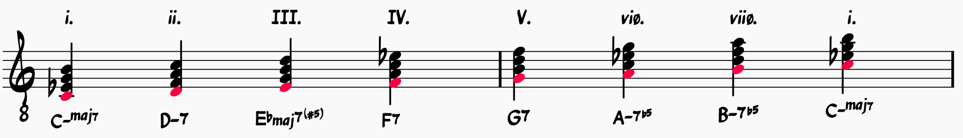 Melodic Minor Scale Harmonized in seventh chords with melodic minor scale shown in red